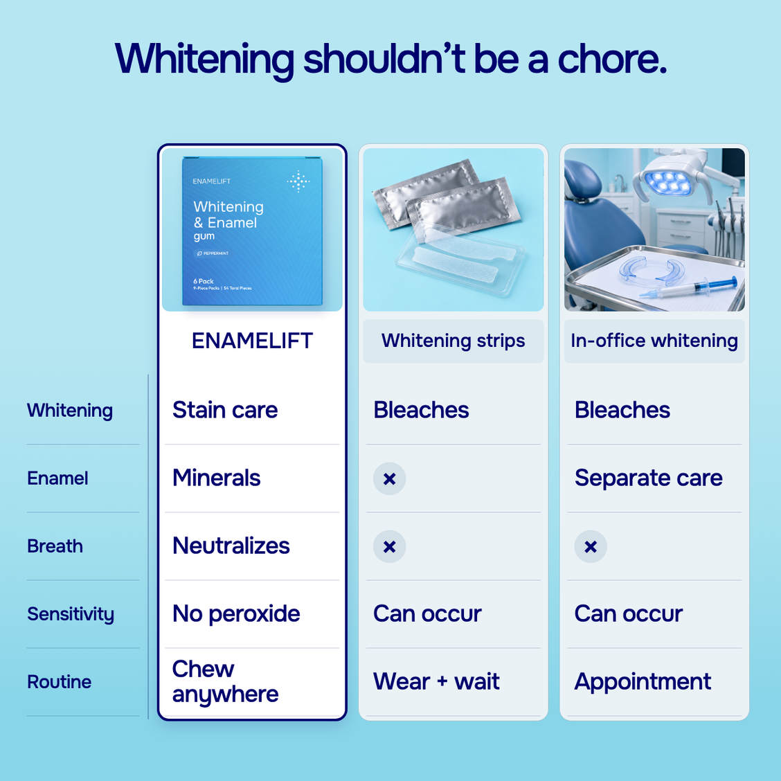 ENAMELIFT compared with whitening strips and in-office whitening